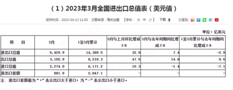 3月韩国、越南出口下滑，中国为何意外好转？