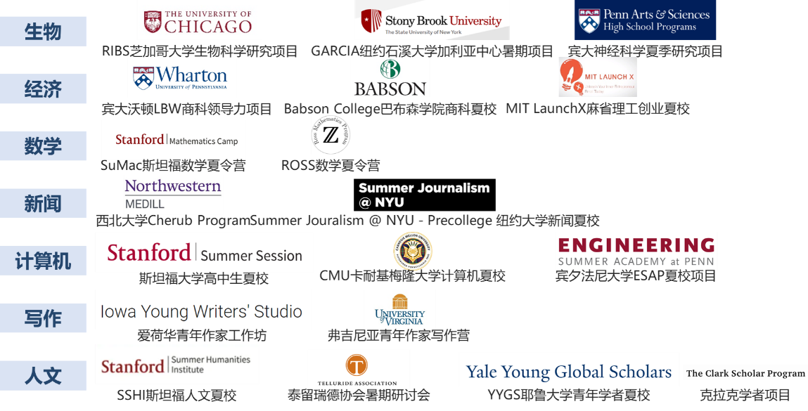 示例：世界知名夏校申请