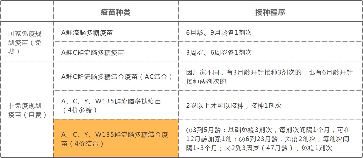 1岁内25%发病患儿因流脑殒命 流脑疫苗何时接种?