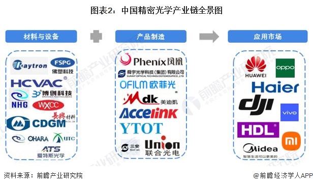 精密光学产业链区域热力地图：广东分布最集中
