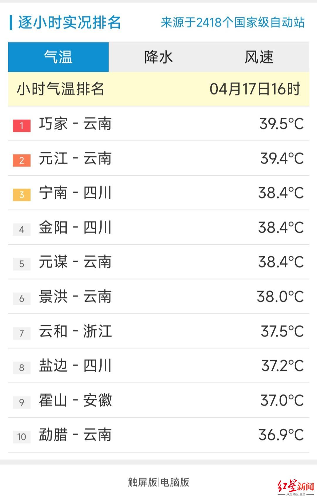 ↑中央气象台官网数据显示，截至17日16时，凉山宁南、金阳气温超过38℃