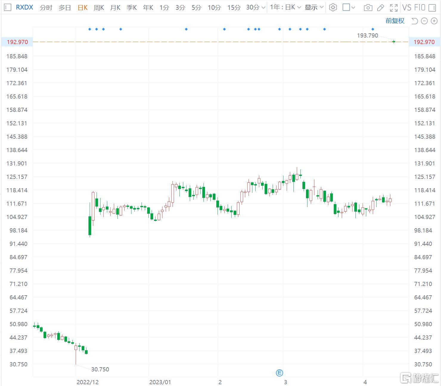 Prometheus Biosciences涨近70% 默沙东拟斥108亿美元收购公司