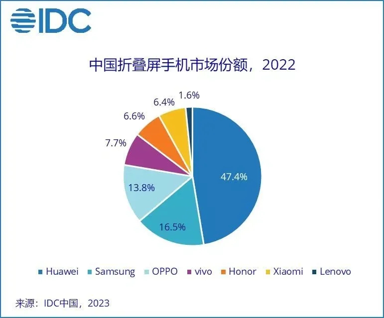 智能手机加速内卷，折叠屏手机已经证明了自己