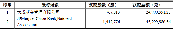 数据来源：《中矿资源集团股份有限公司非公开发行股票发行情况报告书暨上市公告书》