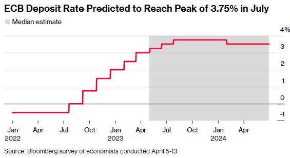 歐洲央行存款利率預計將在7月達到3.75%的峰值