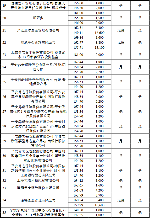 数据来源：《中矿资源集团股份有限公司非公开发行股票发行情况报告书暨上市公告书》