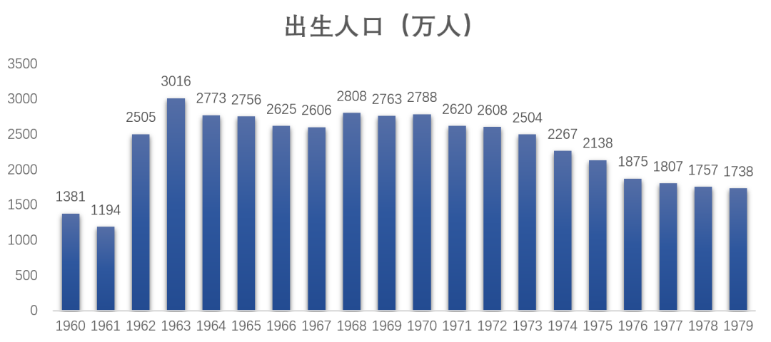 数据来源:国家统计局,出生人口=当年出生率*年末总人口.