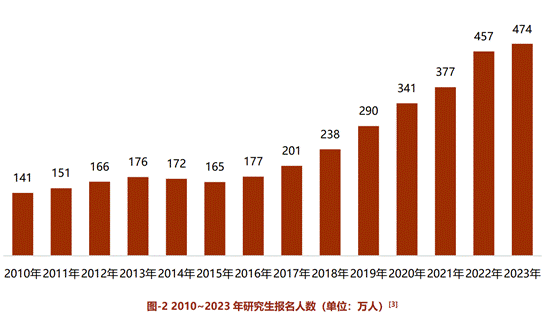 图：2010~2023年研究生报名人数（单位：万人）数据来源：教育部
