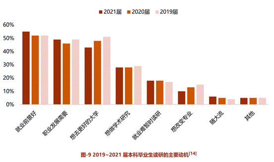 图：2019~2021届本科毕业生读研的主要动机（来源：新东方《2024中国大学生考研白皮书》）