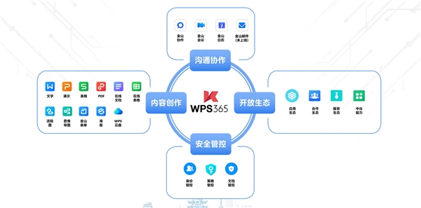 图为WPS 365产品矩阵图