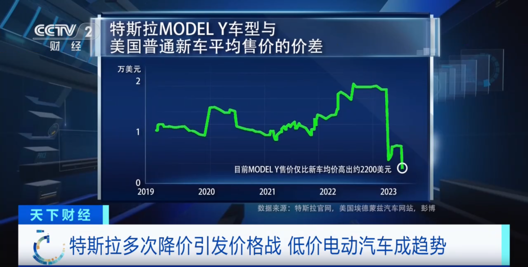 价格战，开打？特斯拉罕见大降价！这些巨头也出手了！