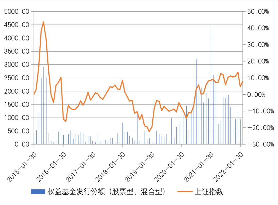 年内基金发行总规模创近5年来新低，到了抄底之时吗？