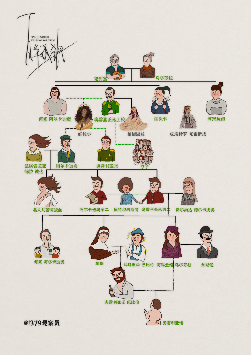 (李燕飞梳理的人物关系图)