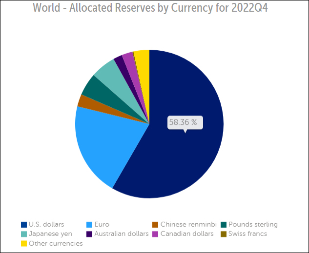 IMF的官方外汇储备货币（COFER）数据，美元占全球外汇储备的58.36%