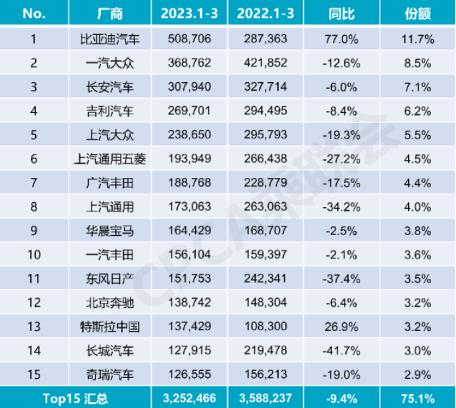  图片：厂商广义乘用车零售排名  数据来源：乘联会