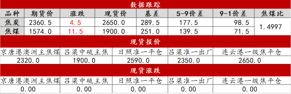 关联品种焦煤焦炭所属公司:中辉期货