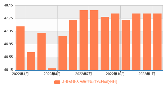 7小時/周,比去年同期增加1.4小時|國家統計局_新浪財經_新浪網