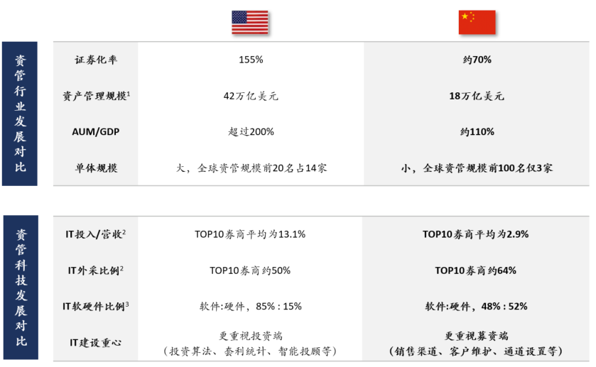 资料来源：2020年中国资管市场报告、中泰证券、IDC