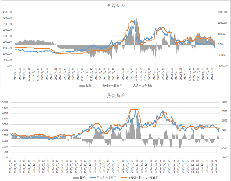 关联品种焦煤焦炭所属公司:中辉期货