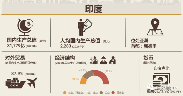 看看印度的經濟結構,2020年印度第三產業服務業佔gdp的比重達到50%