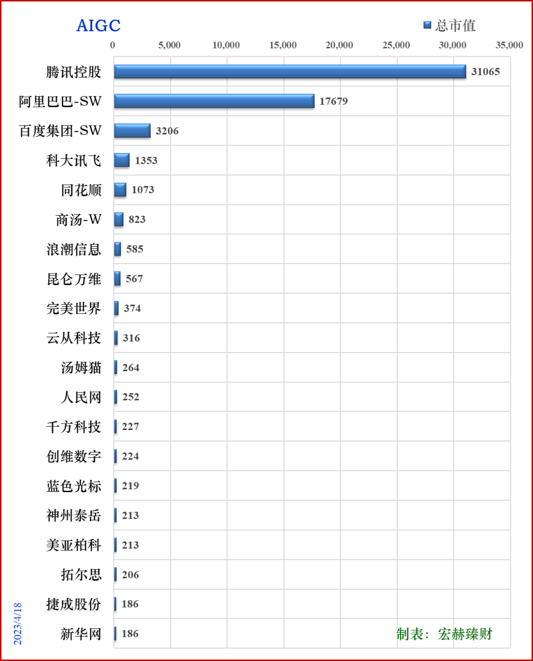 注：數據來源：同花順iFinD，數據日期：23/04/17，單位：億元人民幣，下同。