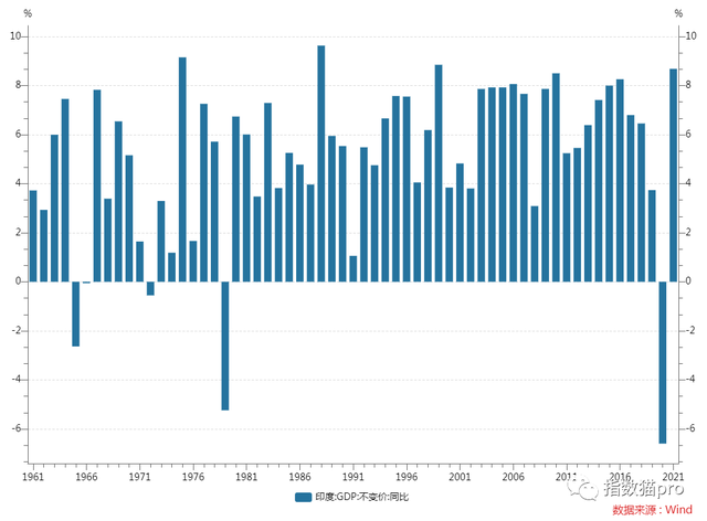 近20年，印度GDP平均增速為6.43%