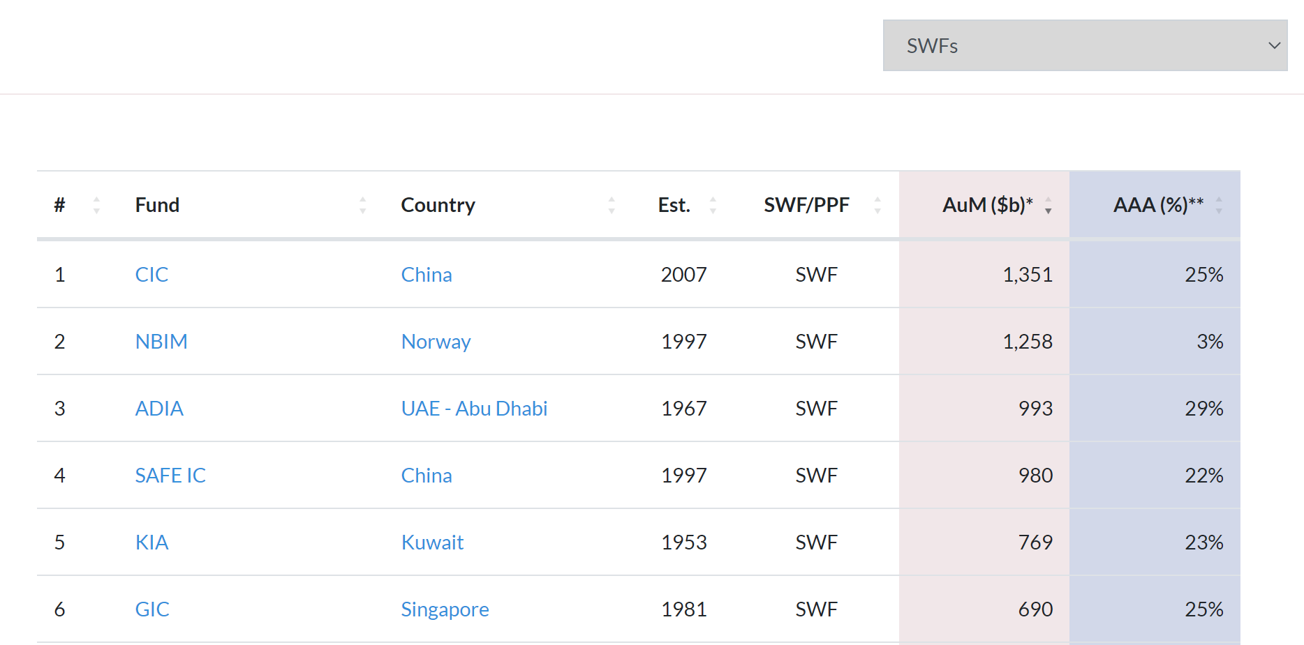 (全球主權財富基金排名,來源:Global SWF)