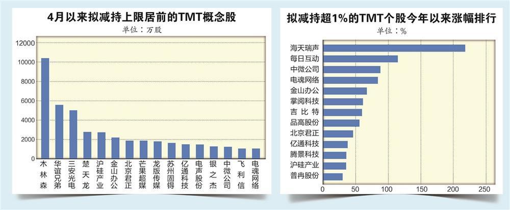 TMT板块密集发布减持计划 火爆行情潜藏估值难以匹配隐忧