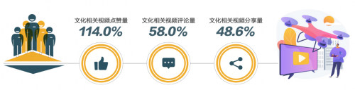 图：2022年抖音文化相关视频互动增长情况