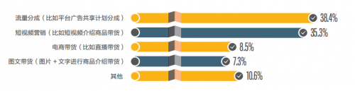 图：创作者内容变现的主要收益来源