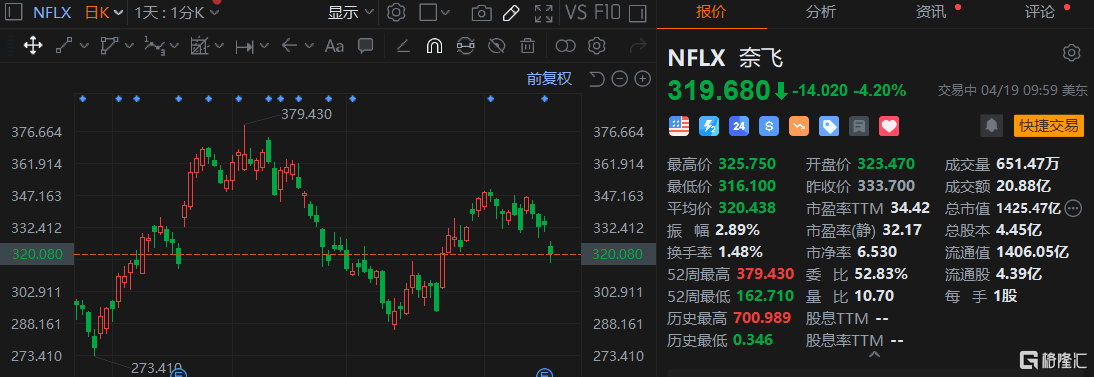 奈飞跌超4% 付费用户净增加远低于预期