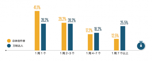 图：短视频创作者每周更新频率
