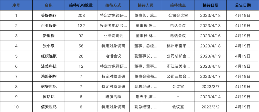 什么是医疗器械产品调研汇总：易方达、中庚、汇添富基金等208家明星机构调研美好医疗！_https://www.jmylbn.com_新闻资讯_第1张