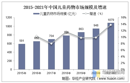 资料来源:药智网,华经产业研究院整理