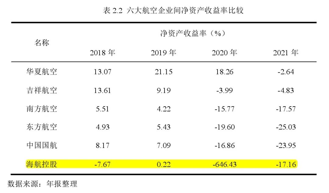 國內六大航司的淨資產收益率都是負數。/《新冠疫情衝擊下航空運輸業財務績效分析》
