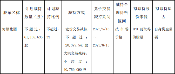 　　截至公告披露日，海钢集团持有海南矿业无限售条件流通股598,058,679股，占公司总股本比例29.35%。 