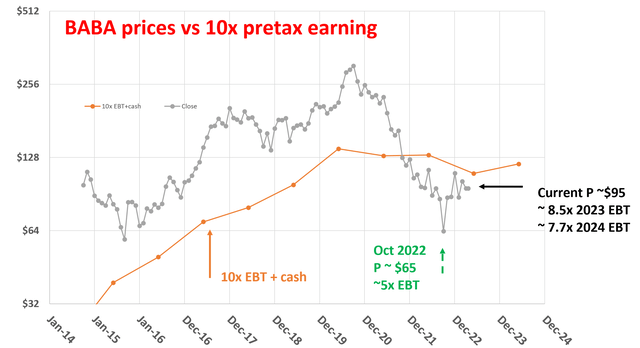 資料來源：作者基於SeekingAlpha數據