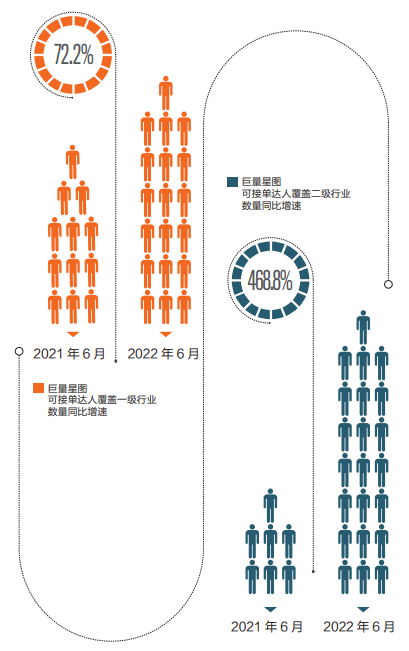 图：巨量星图可接单达人覆盖一级 & 二级行业数量同比增速