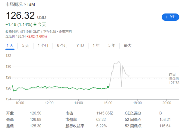 IBM一季度净利润超预期，提高全年业绩指引，盘后一度涨超3%