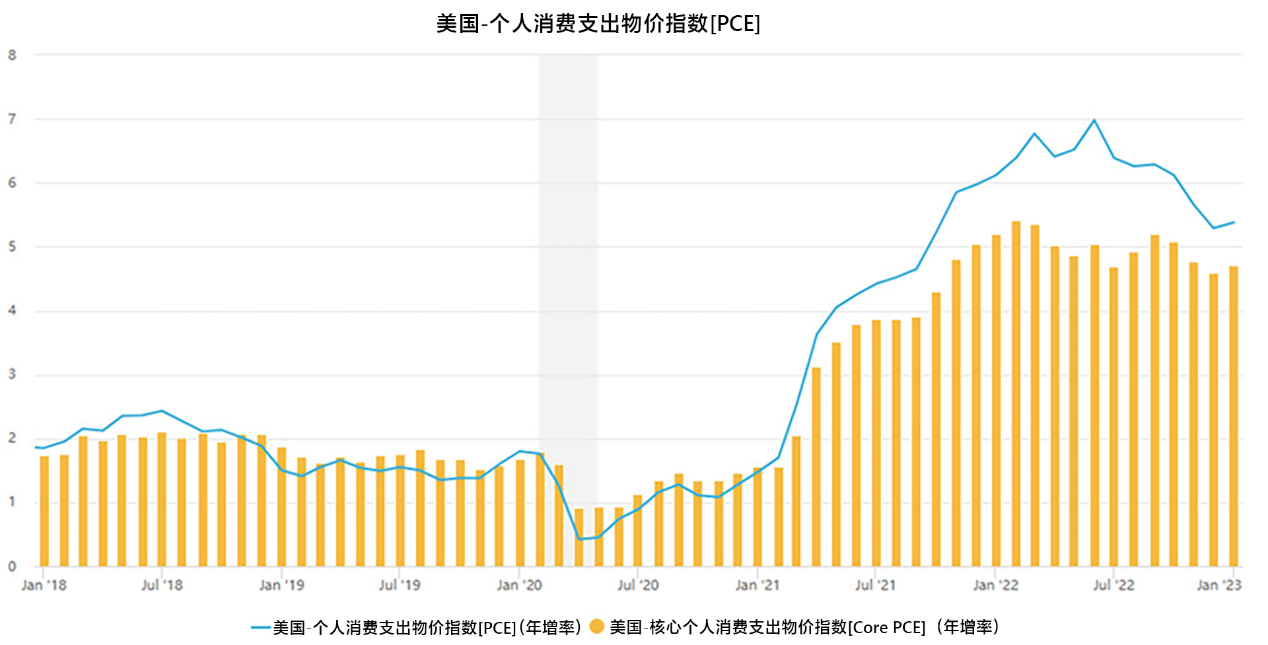 美国PCE有下滑，但过程并不平滑