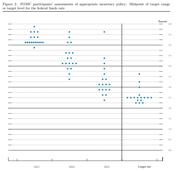 最新3月美联储位图，维持与去年12月差不多的结果