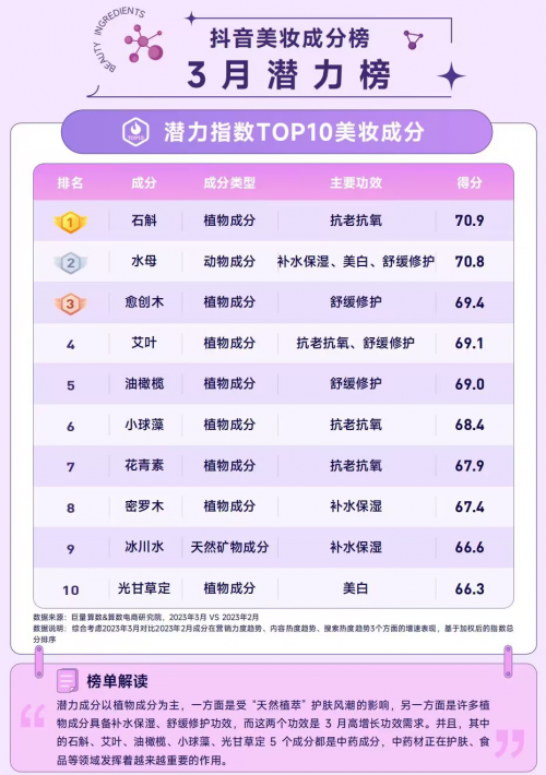 抖音3月美妆成分潜力榜单