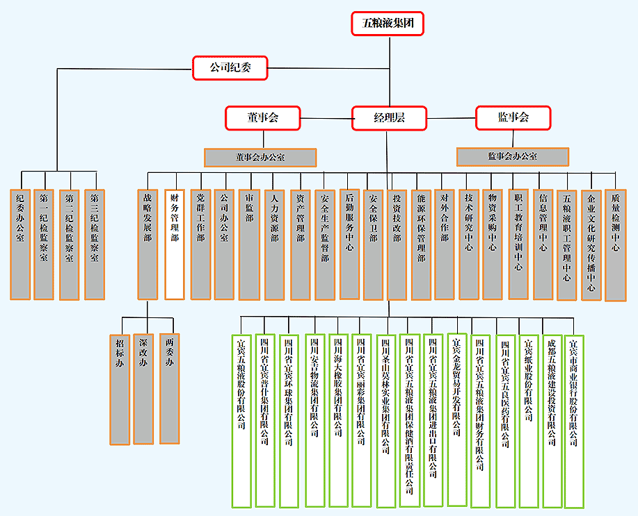 五粮液集团结构图&nbsp