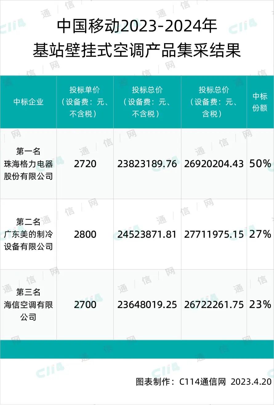 中国挪移基站壁挂式空集合采：格力50%，美的海信两家50%