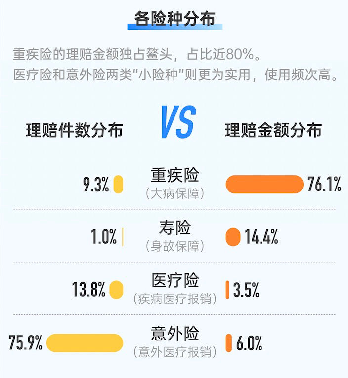 对比之下，重疾险和寿险尽管出险率不高，但整体的理赔金额占大头，只要出险都是几十万、上百万的赔。