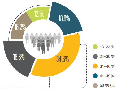 图：创作者各年龄段占比情况