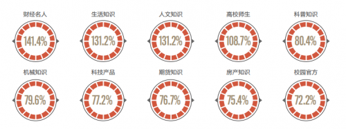 图：知识类万粉创作者增长最快的领域及增速