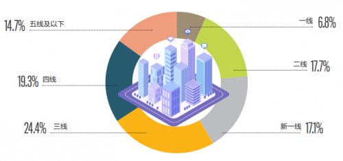 图：2022年创作者所在城市线分布情况