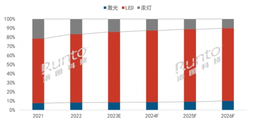 2022年中国大陆家用激光投影市场产品结构，单位：%