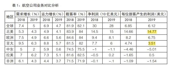 疫情前，全球航空公司業務情況分析。/《淺析航空公司輔營收入》